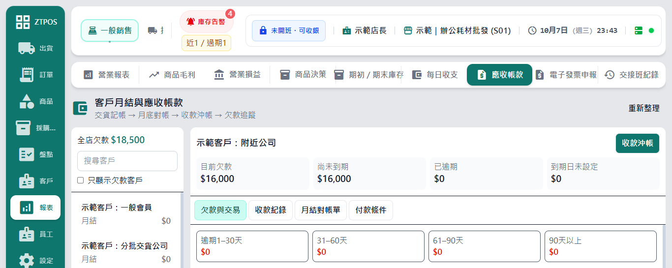 批發示範店的客戶月結與應收帳款畫面：附近公司目前欠款 16,000 元，尚未到期